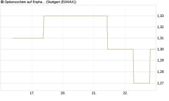 Optionsschein auf Enphase Energy [Goldman Sachs Bank Europe SE] Chart