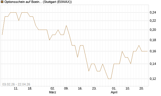 Optionsschein auf Boeing [Goldman Sachs Bank Europe SE] Chart