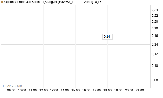 Optionsschein auf Boeing [Goldman Sachs Bank Europe SE] Chart