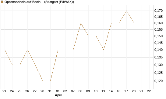 Optionsschein auf Boeing [Goldman Sachs Bank Europe SE] Chart