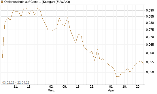 Optionsschein auf Comcast [Goldman Sachs Bank Europe SE] Chart