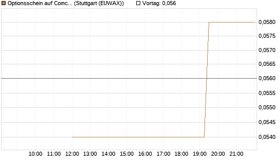 Optionsschein auf Comcast [Goldman Sachs Bank Europe SE] Chart