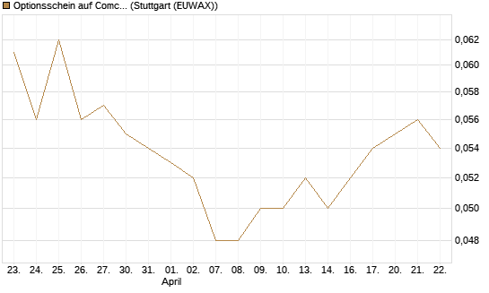 Optionsschein auf Comcast [Goldman Sachs Bank Europe SE] Chart