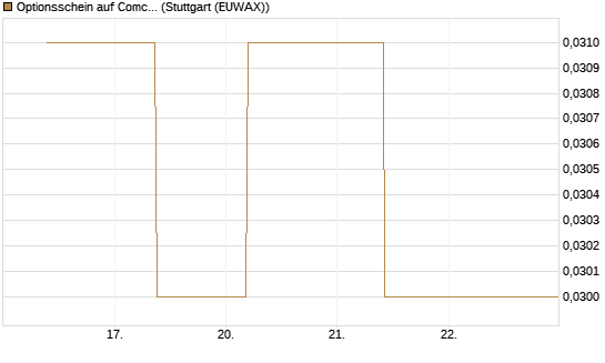 Optionsschein auf Comcast [Goldman Sachs Bank Europe SE] Chart