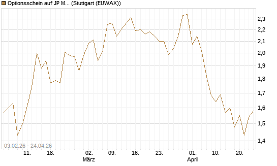 Optionsschein auf JP Morgan Chase [Goldman Sachs Bank Europe SE] Chart