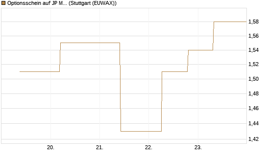 Optionsschein auf JP Morgan Chase [Goldman Sachs Bank Europe SE] Chart