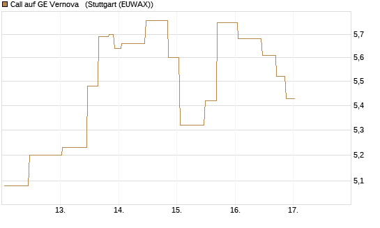 Call auf GE Vernova  [UniCredit Bank GmbH] Chart