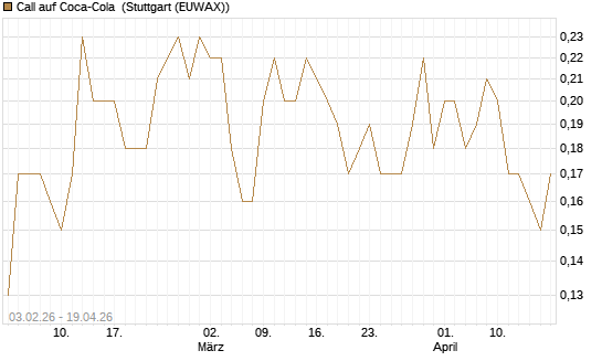 Call auf Coca-Cola [UniCredit Bank GmbH] Chart