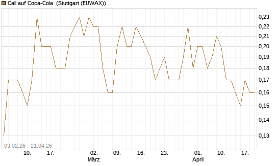 Call auf Coca-Cola [UniCredit Bank GmbH] Chart