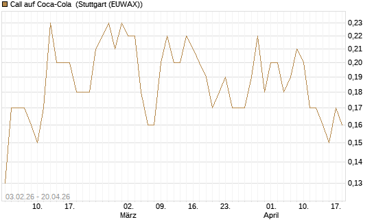 Call auf Coca-Cola [UniCredit Bank GmbH] Chart