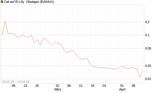 Call auf Eli Lilly [UniCredit Bank GmbH] Chart