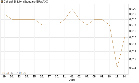 Call auf Eli Lilly [UniCredit Bank GmbH] Chart