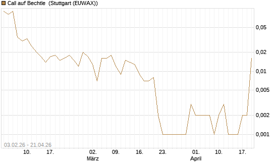 Call auf Bechtle [UniCredit Bank GmbH] Chart