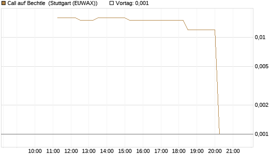 Call auf Bechtle [UniCredit Bank GmbH] Chart