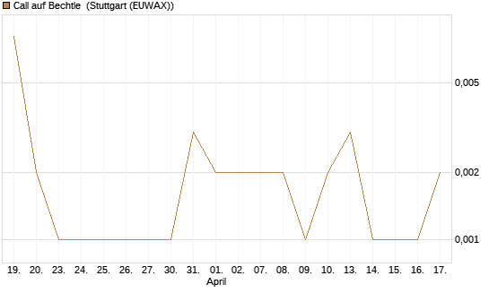 Call auf Bechtle [UniCredit Bank GmbH] Chart