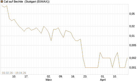 Call auf Bechtle [UniCredit Bank GmbH] Chart