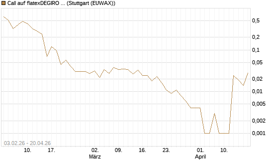 Call auf flatexDEGIRO SE [UniCredit Bank GmbH] Chart