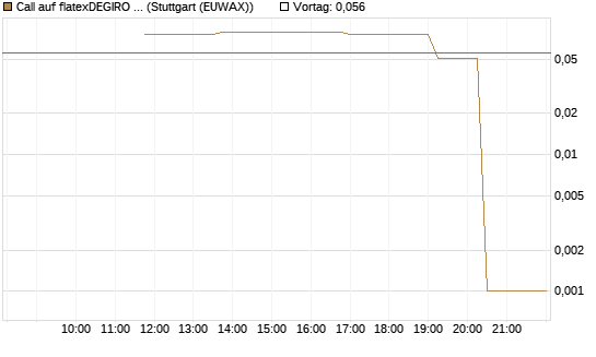Call auf flatexDEGIRO SE [UniCredit Bank GmbH] Chart