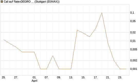 Call auf flatexDEGIRO SE [UniCredit Bank GmbH] Chart