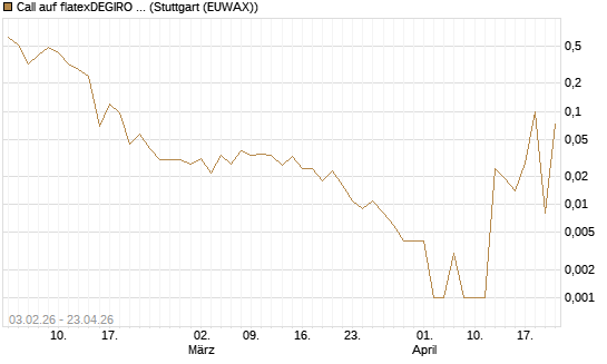 Call auf flatexDEGIRO SE [UniCredit Bank GmbH] Chart