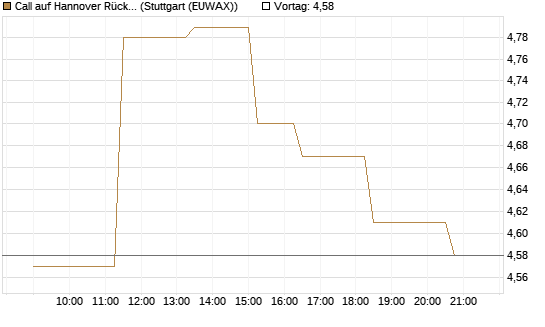 Call auf Hannover Rück [UniCredit Bank GmbH] Chart