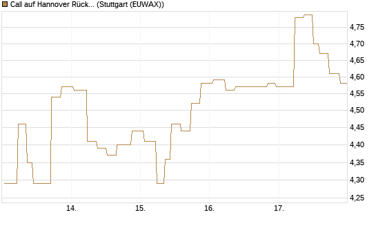 Call auf Hannover Rück [UniCredit Bank GmbH] Chart