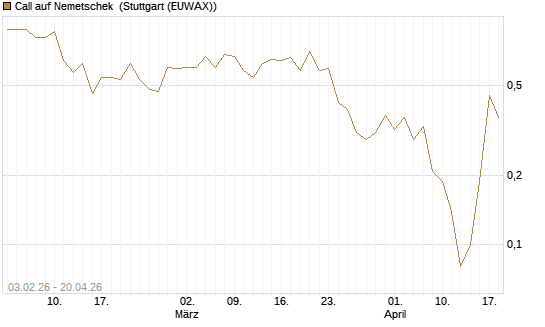 Call auf Nemetschek [UniCredit Bank GmbH] Chart