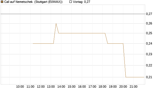 Call auf Nemetschek [UniCredit Bank GmbH] Chart