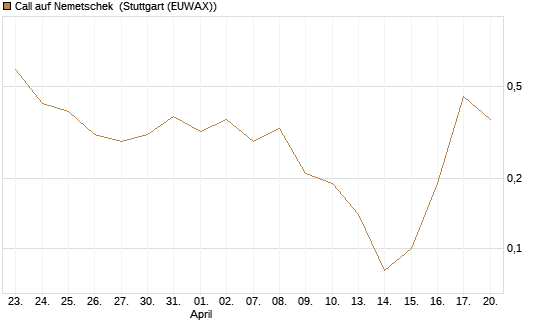 Call auf Nemetschek [UniCredit Bank GmbH] Chart