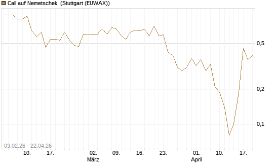 Call auf Nemetschek [UniCredit Bank GmbH] Chart