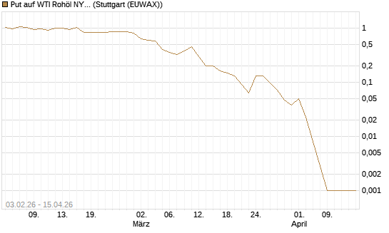 Put auf WTI Rohöl NYMEX 05/26 [UniCredit Bank GmbH] Chart