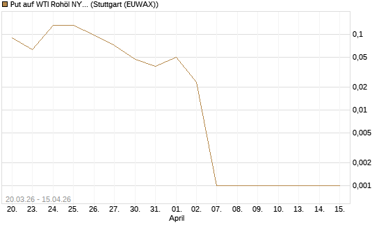 Put auf WTI Rohöl NYMEX 05/26 [UniCredit Bank GmbH] Chart