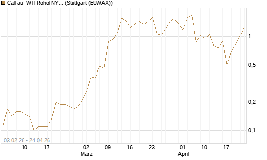 Call auf WTI Rohöl NYMEX 06/26 [UniCredit Bank GmbH] Chart