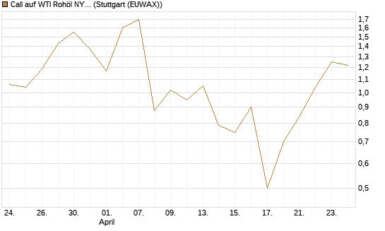Call auf WTI Rohöl NYMEX 06/26 [UniCredit Bank GmbH] Chart