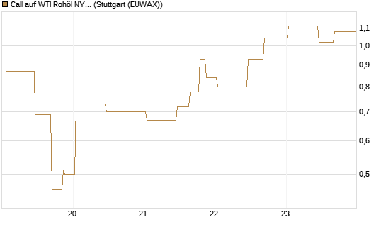 Call auf WTI Rohöl NYMEX 06/26 [UniCredit Bank GmbH] Chart