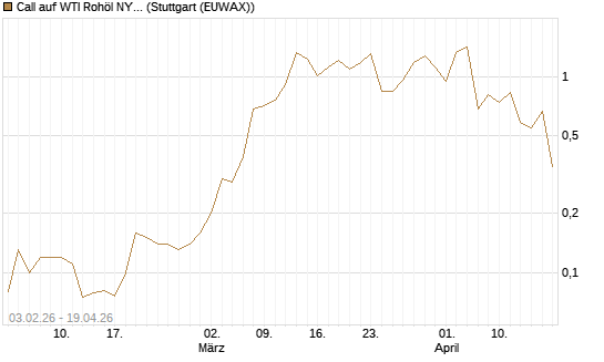 Call auf WTI Rohöl NYMEX 06/26 [UniCredit Bank GmbH] Chart