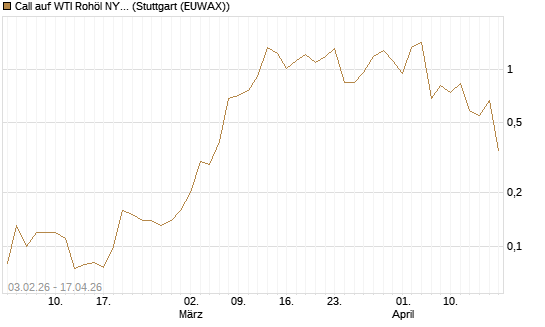 Call auf WTI Rohöl NYMEX 06/26 [UniCredit Bank GmbH] Chart