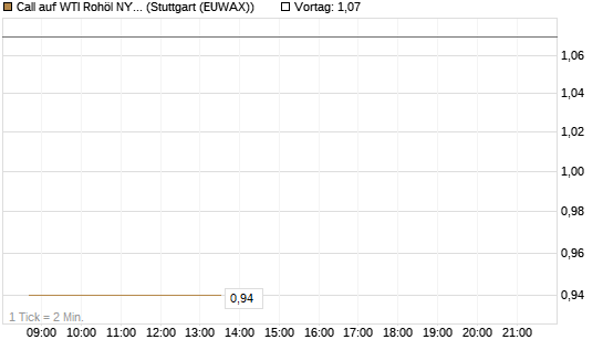 Call auf WTI Rohöl NYMEX 06/26 [UniCredit Bank GmbH] Chart