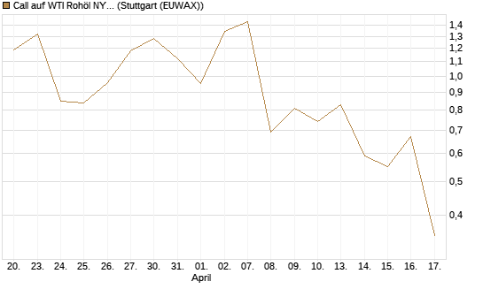 Call auf WTI Rohöl NYMEX 06/26 [UniCredit Bank GmbH] Chart
