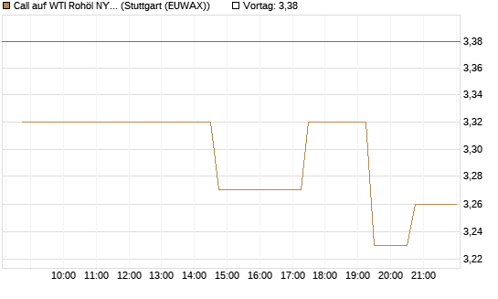 Call auf WTI Rohöl NYMEX 08/26 [UniCredit Bank GmbH] Chart