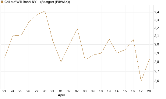 Call auf WTI Rohöl NYMEX 08/26 [UniCredit Bank GmbH] Chart