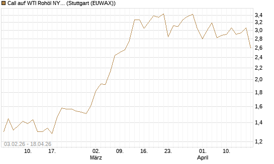 Call auf WTI Rohöl NYMEX 08/26 [UniCredit Bank GmbH] Chart