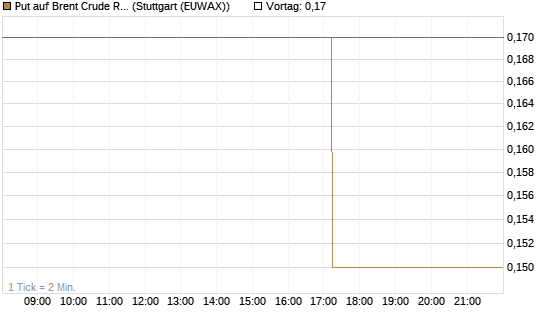Put auf Brent Crude Rohöl ICE 07/26 [UniCredit Bank GmbH] Chart