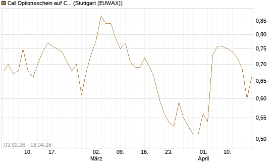 Call Optionsschein auf CVS Health [Vontobel] Chart