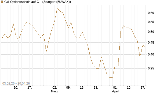 Call Optionsschein auf CVS Health [Vontobel] Chart