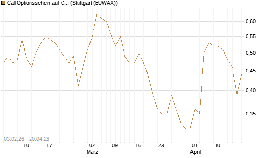 Call Optionsschein auf CVS Health [Vontobel] Chart