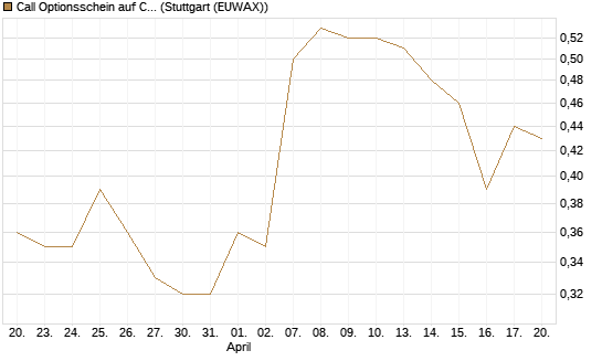 Call Optionsschein auf CVS Health [Vontobel] Chart