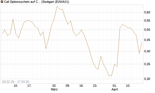 Call Optionsschein auf CVS Health [Vontobel] Chart