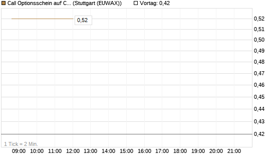 Call Optionsschein auf CVS Health [Vontobel] Chart