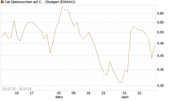 Call Optionsschein auf CVS Health [Vontobel] Chart